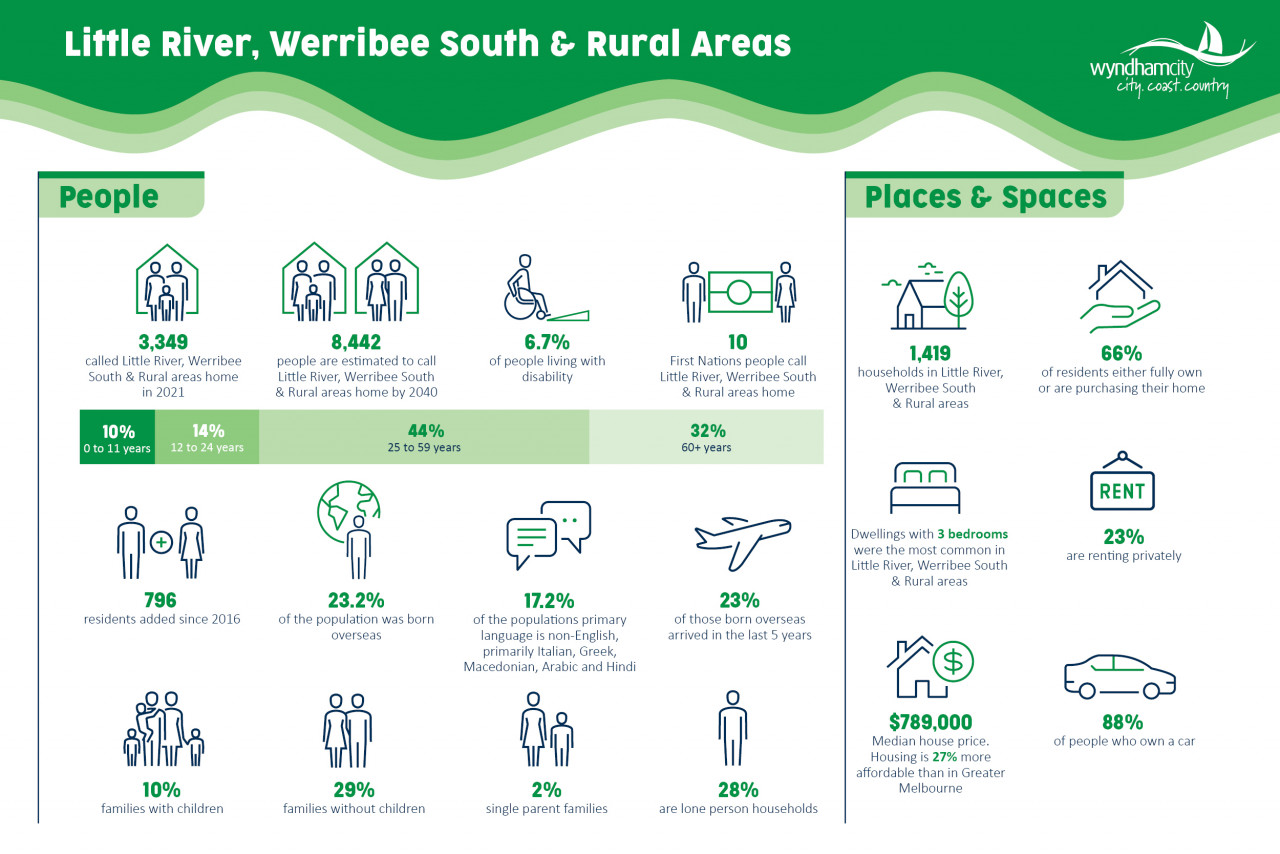 Population Research and Surveys Wyndham City